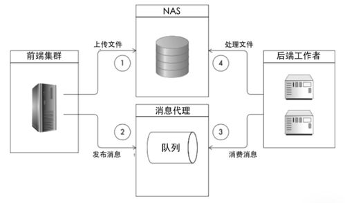 架構(gòu)核心技術(shù)之分布式消息隊列 計算機網(wǎng)絡(luò)與軟件開發(fā)的關(guān)鍵基石